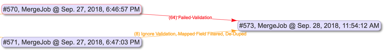 Job lineage showing Job specific filters applied